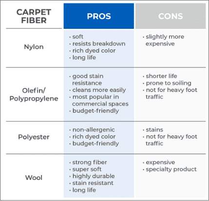 carpet fiber pros and cons chart