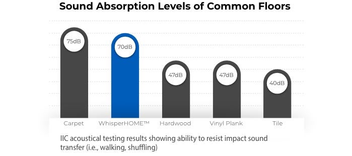 Sound absorption levels of common floors: Carpet 75dB, whisperHome 70dB, Hardwood 47dB, Vinyl Plank 47dB, Tile 40dB