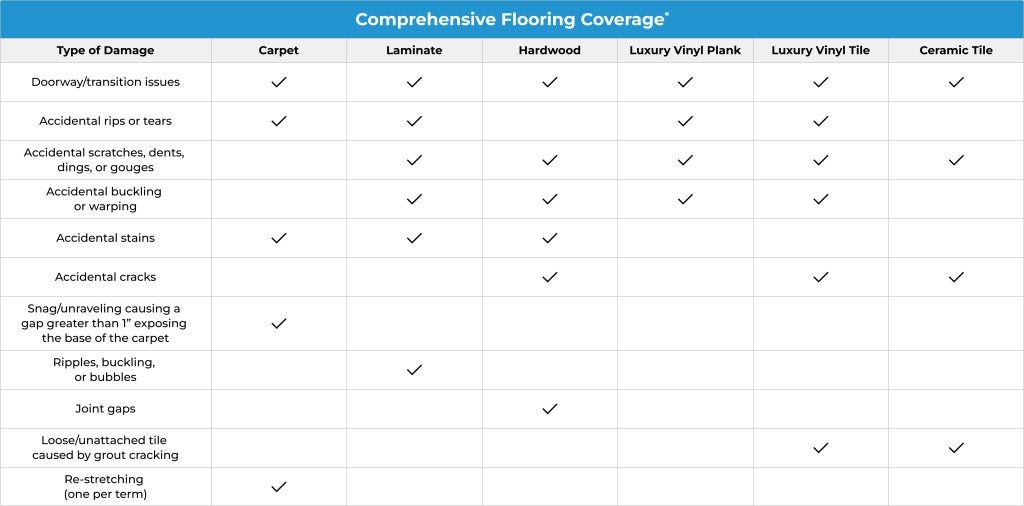  Chart showing that Empire Today Service Plan covers a variety of types of flooring damage