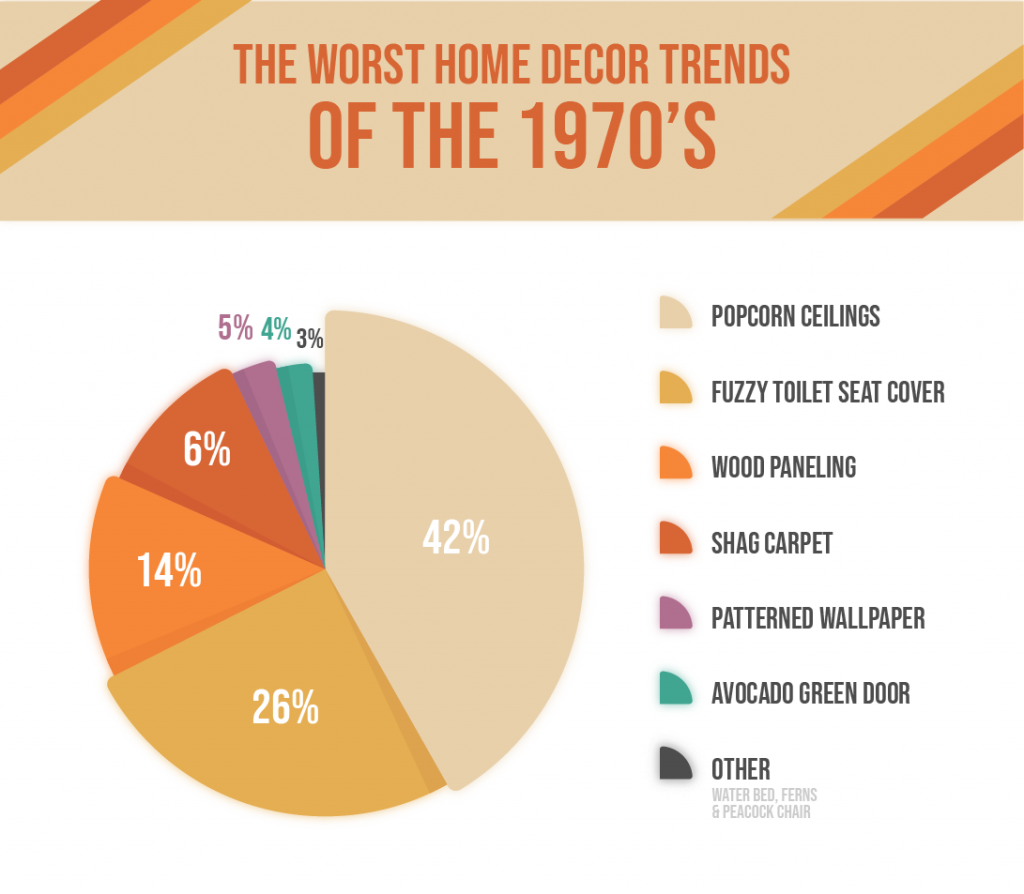 Pie chart showing the worst home decor trends of the 1970’s