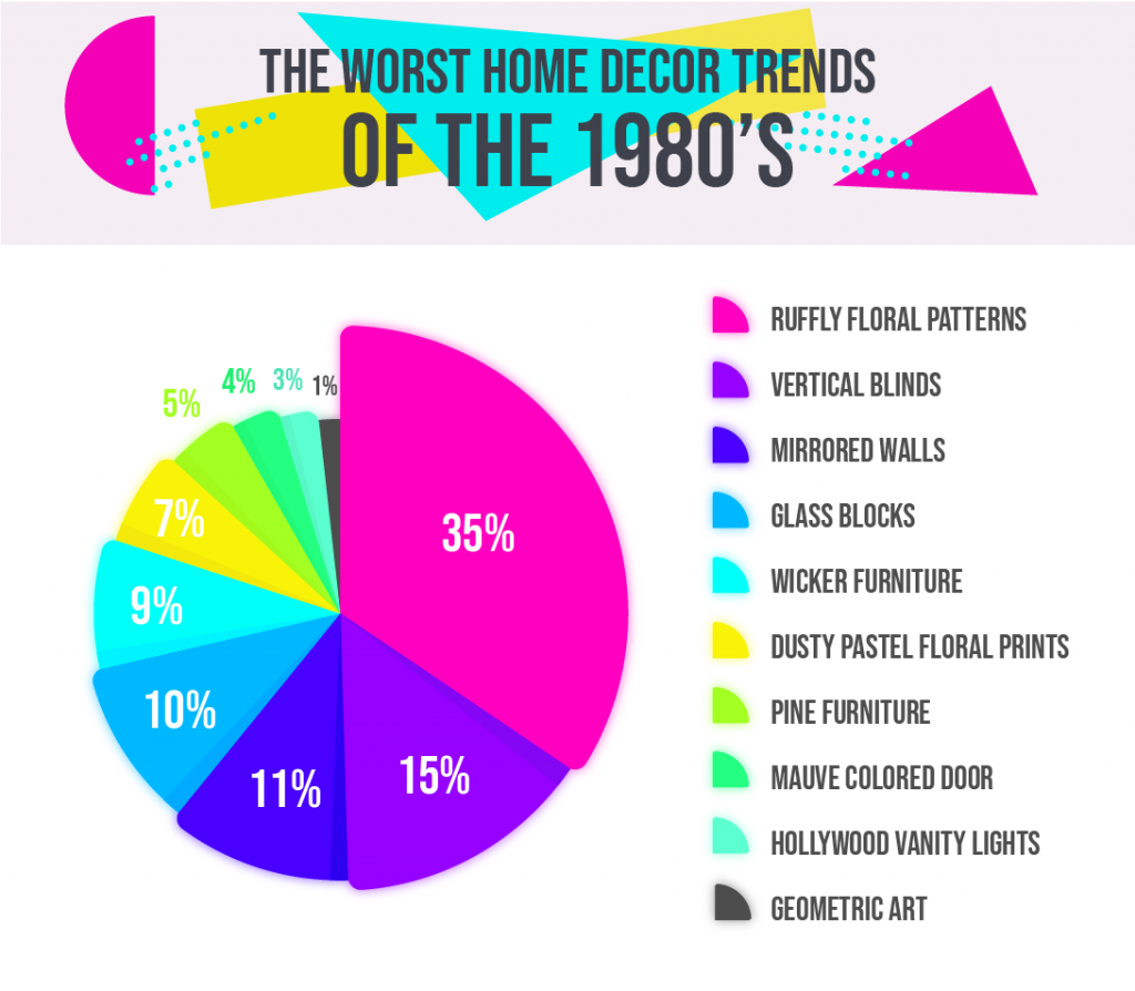 Chart identifying the worst home decor trends in the 1980’s