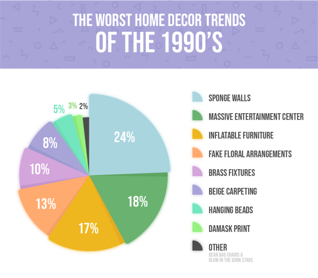 Graph presenting the worst home decor trends of the 1990’s