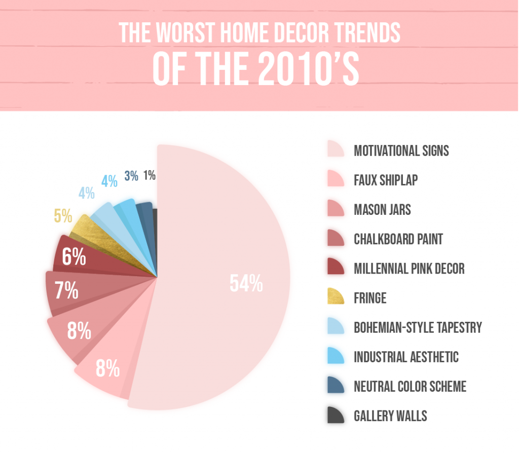 Pie chart exhibiting the worst home decor trends of the 2010’s