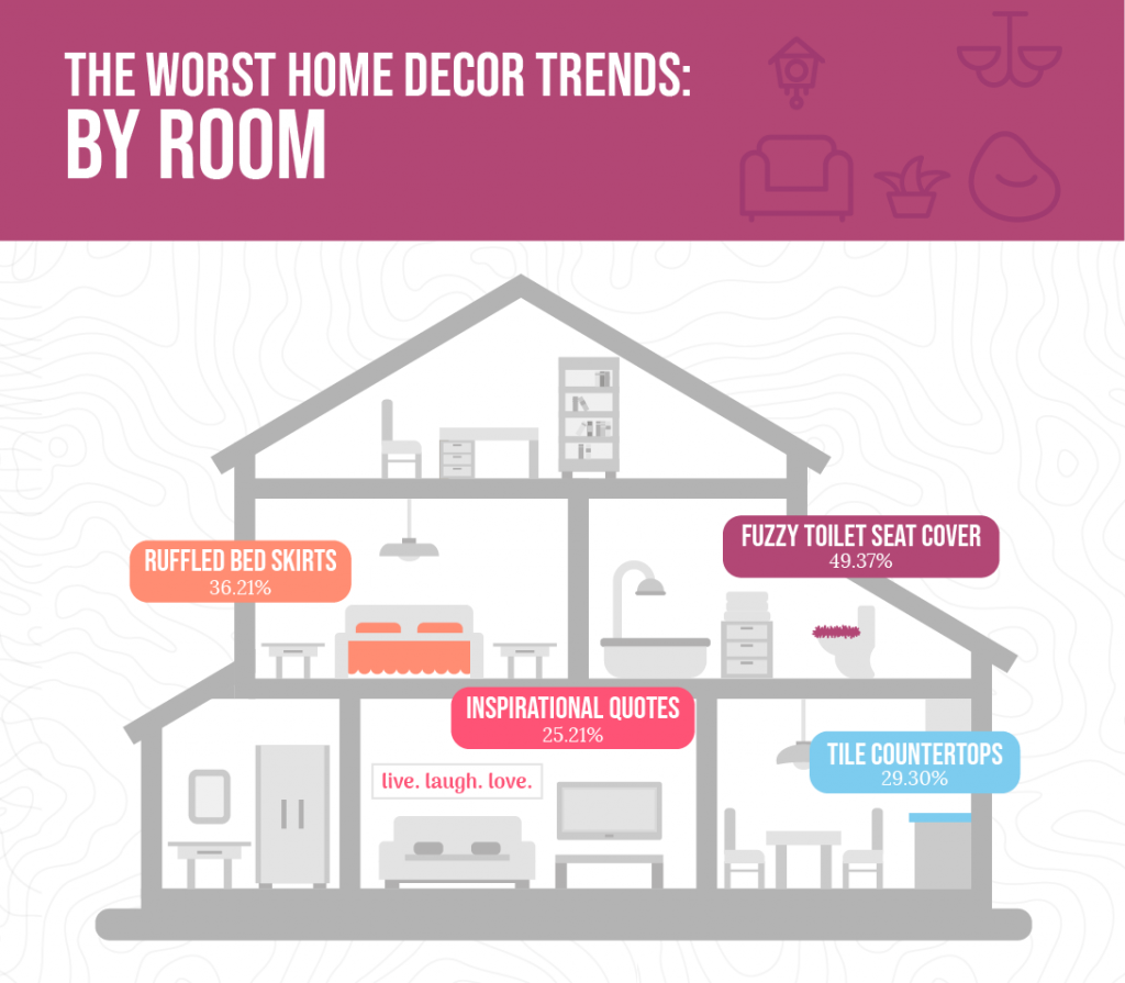 A comparison of the worst home decor trends by room