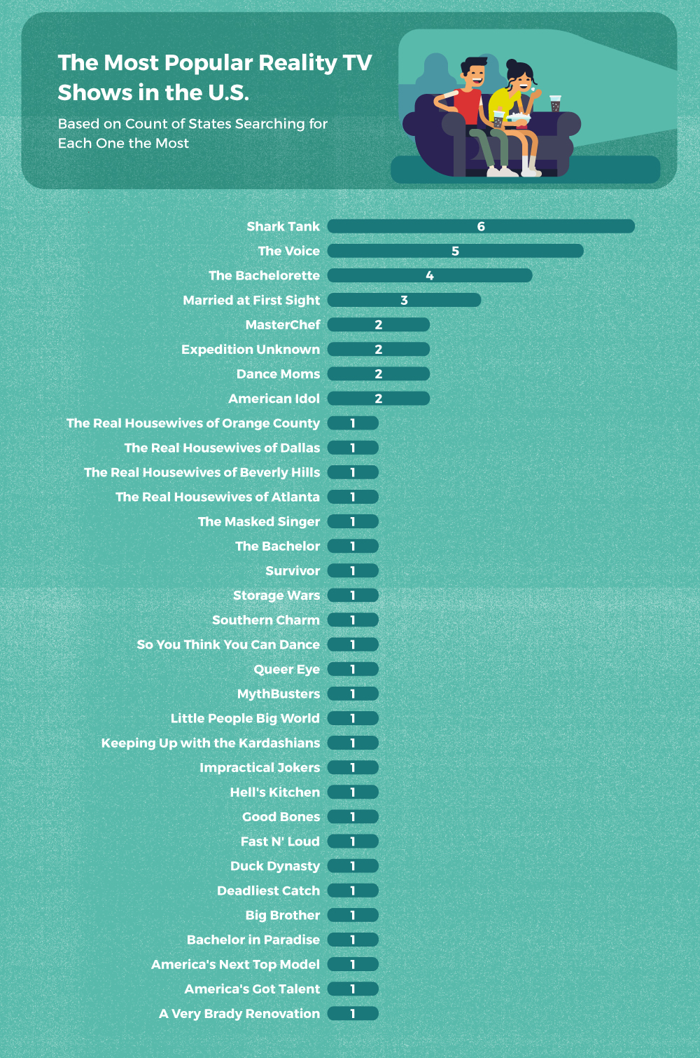 Chart displaying the most popular reality tv shows based on searches