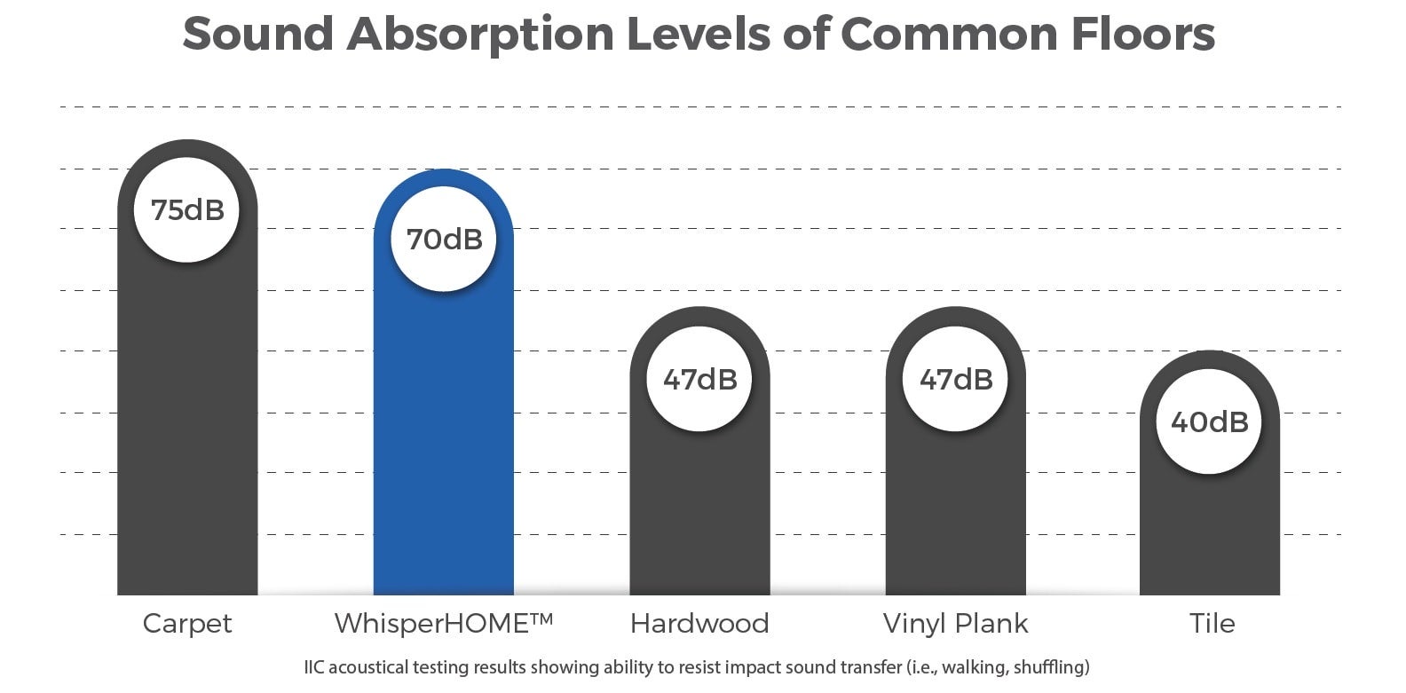 How a Sound Dampening Floor can Make Your Home a Calmer Place Empire